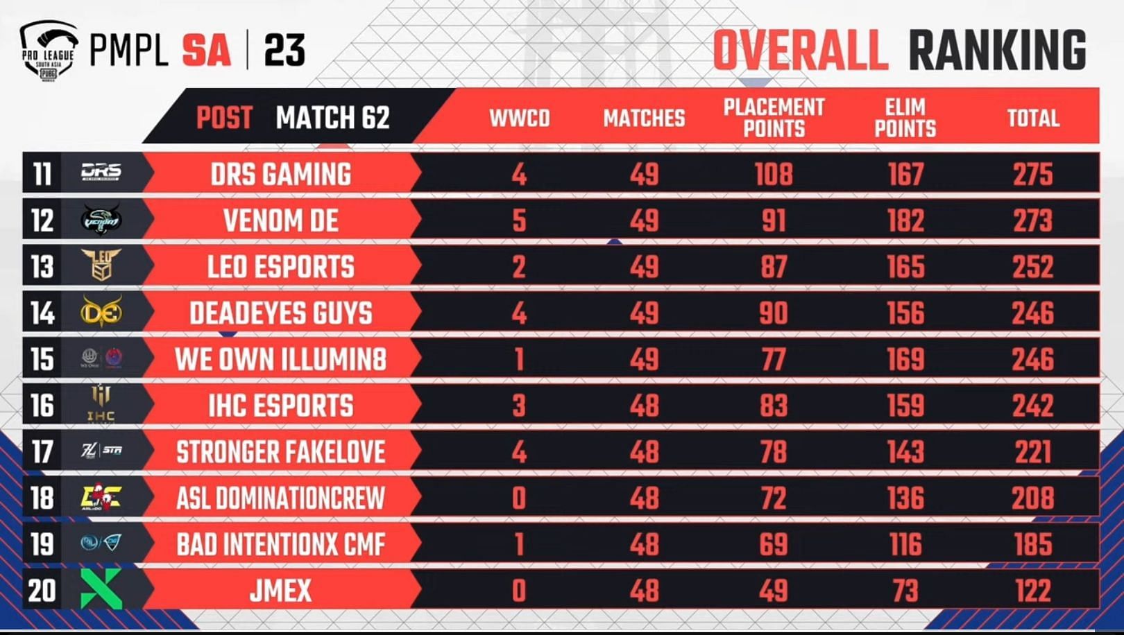 Overall PMPL scoreboard after Week 3 Day 2 (Image via PUBG Mobile)